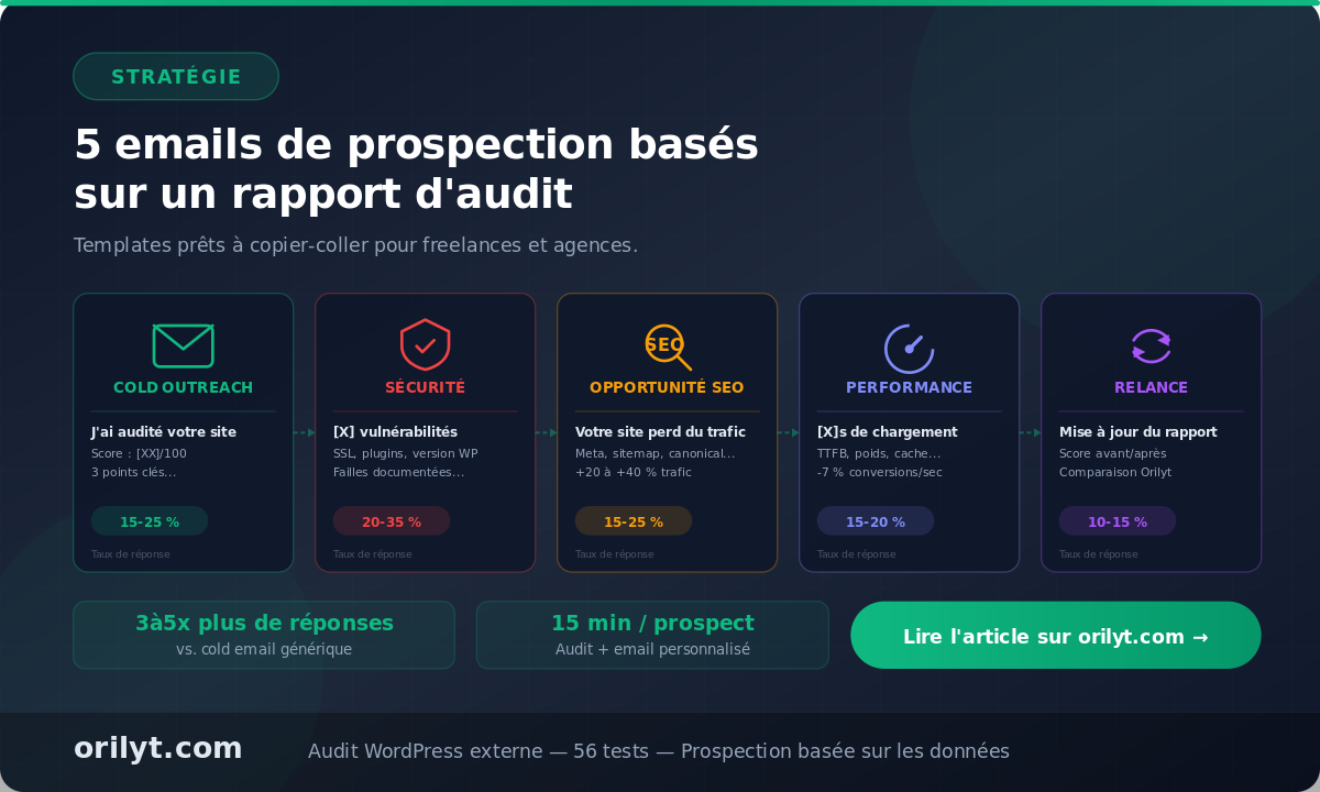 Prosepect Emails 5 emails de prospection basΓ©s sur un rapport d'audit (templates inclus)